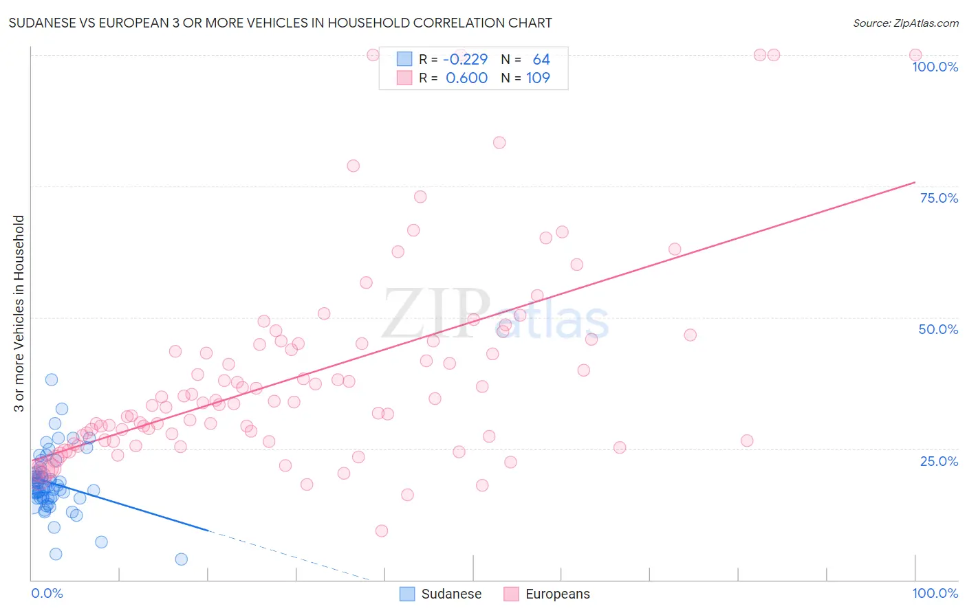 Sudanese vs European 3 or more Vehicles in Household