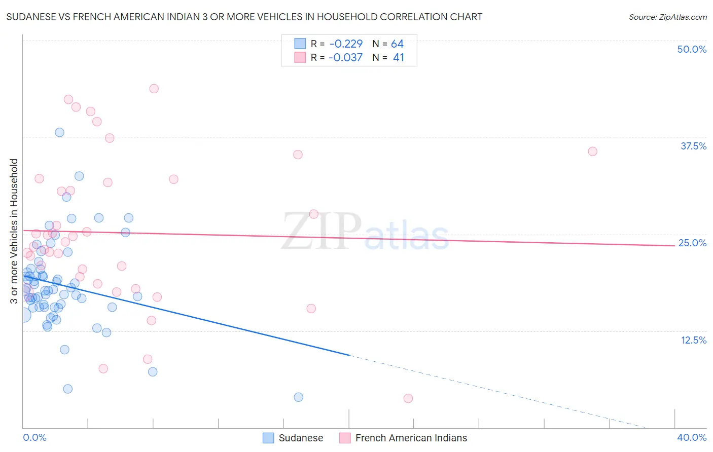 Sudanese vs French American Indian 3 or more Vehicles in Household