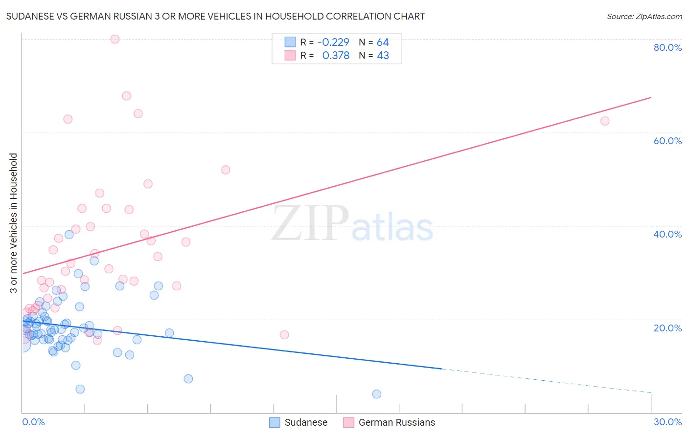 Sudanese vs German Russian 3 or more Vehicles in Household