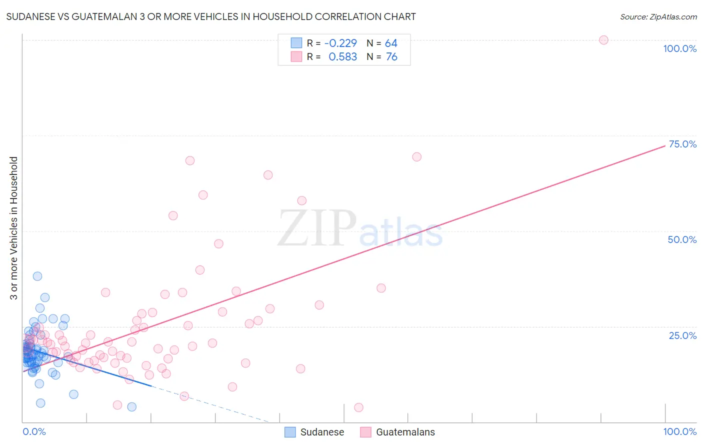 Sudanese vs Guatemalan 3 or more Vehicles in Household