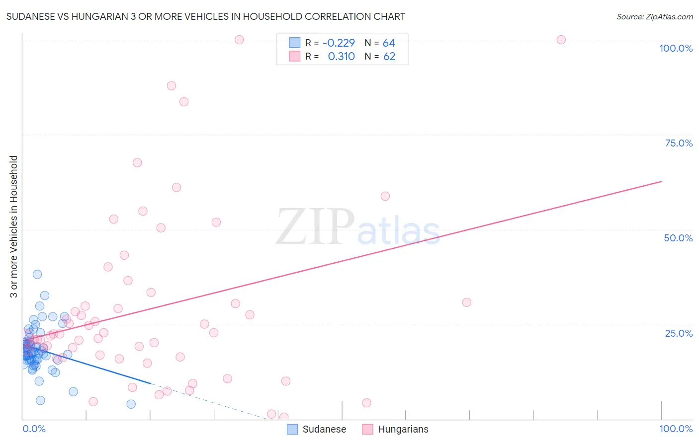 Sudanese vs Hungarian 3 or more Vehicles in Household