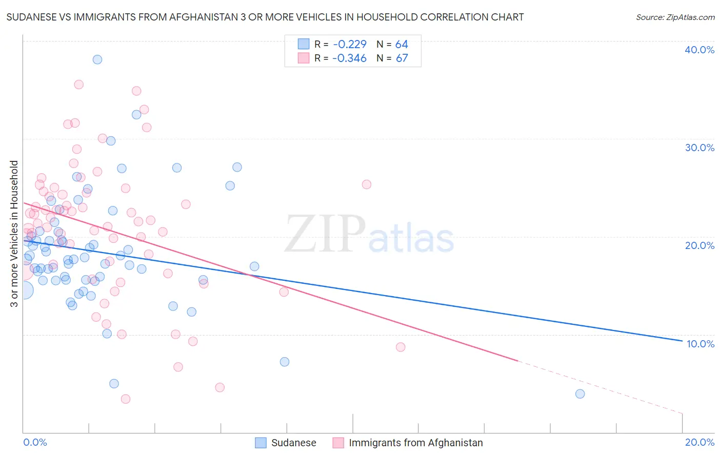 Sudanese vs Immigrants from Afghanistan 3 or more Vehicles in Household