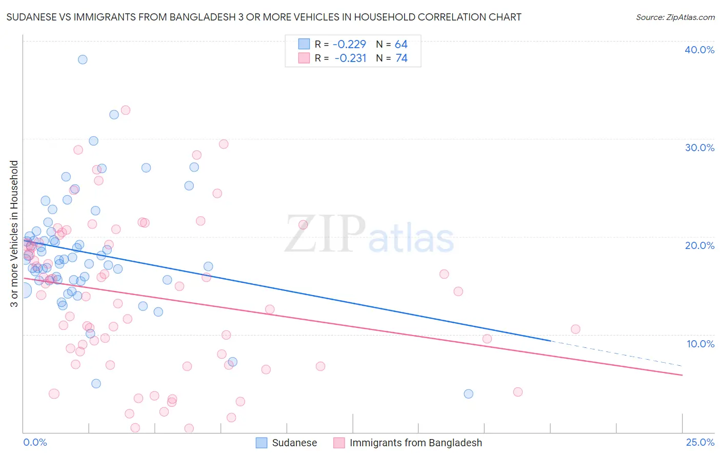 Sudanese vs Immigrants from Bangladesh 3 or more Vehicles in Household