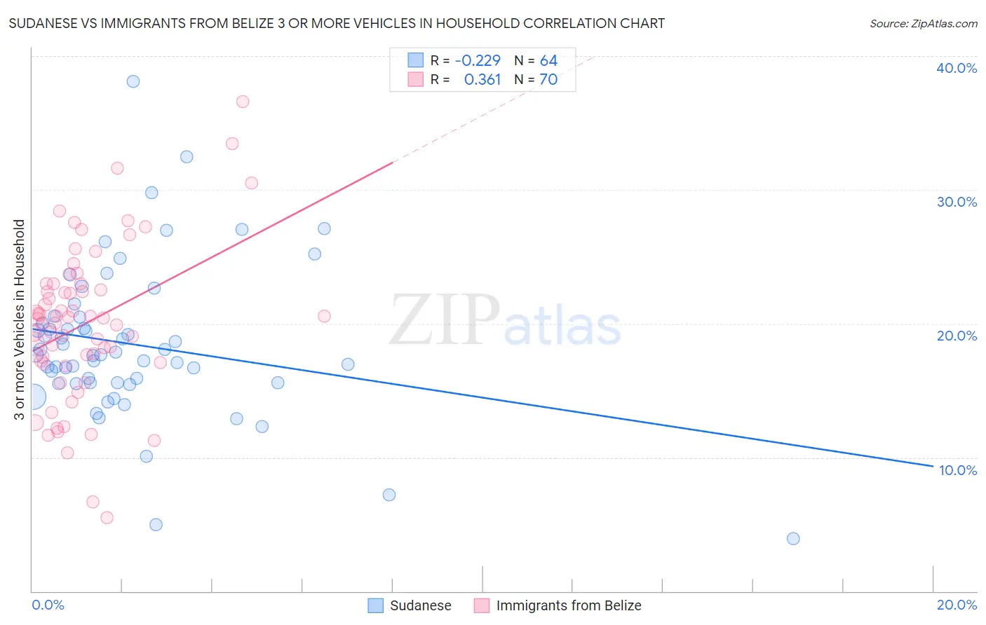 Sudanese vs Immigrants from Belize 3 or more Vehicles in Household