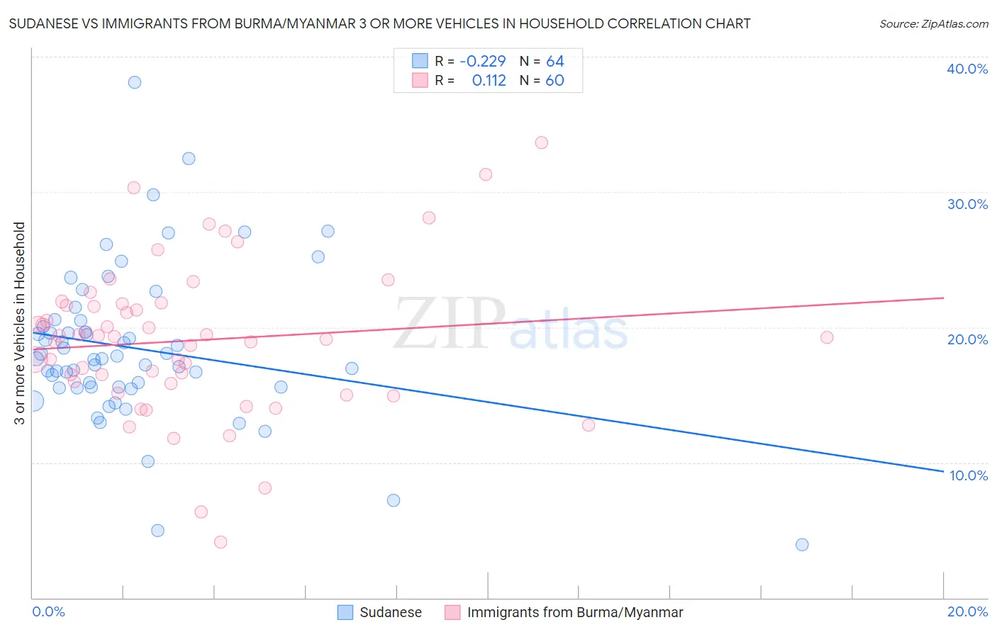 Sudanese vs Immigrants from Burma/Myanmar 3 or more Vehicles in Household