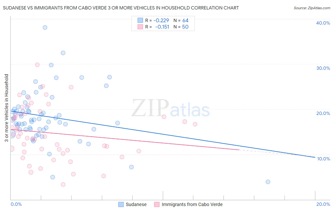 Sudanese vs Immigrants from Cabo Verde 3 or more Vehicles in Household