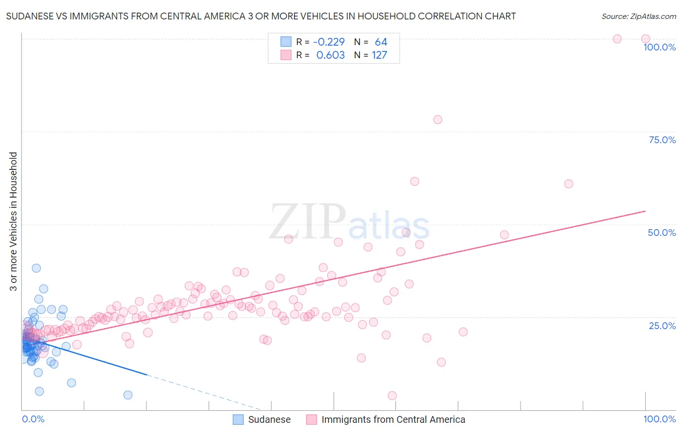 Sudanese vs Immigrants from Central America 3 or more Vehicles in Household