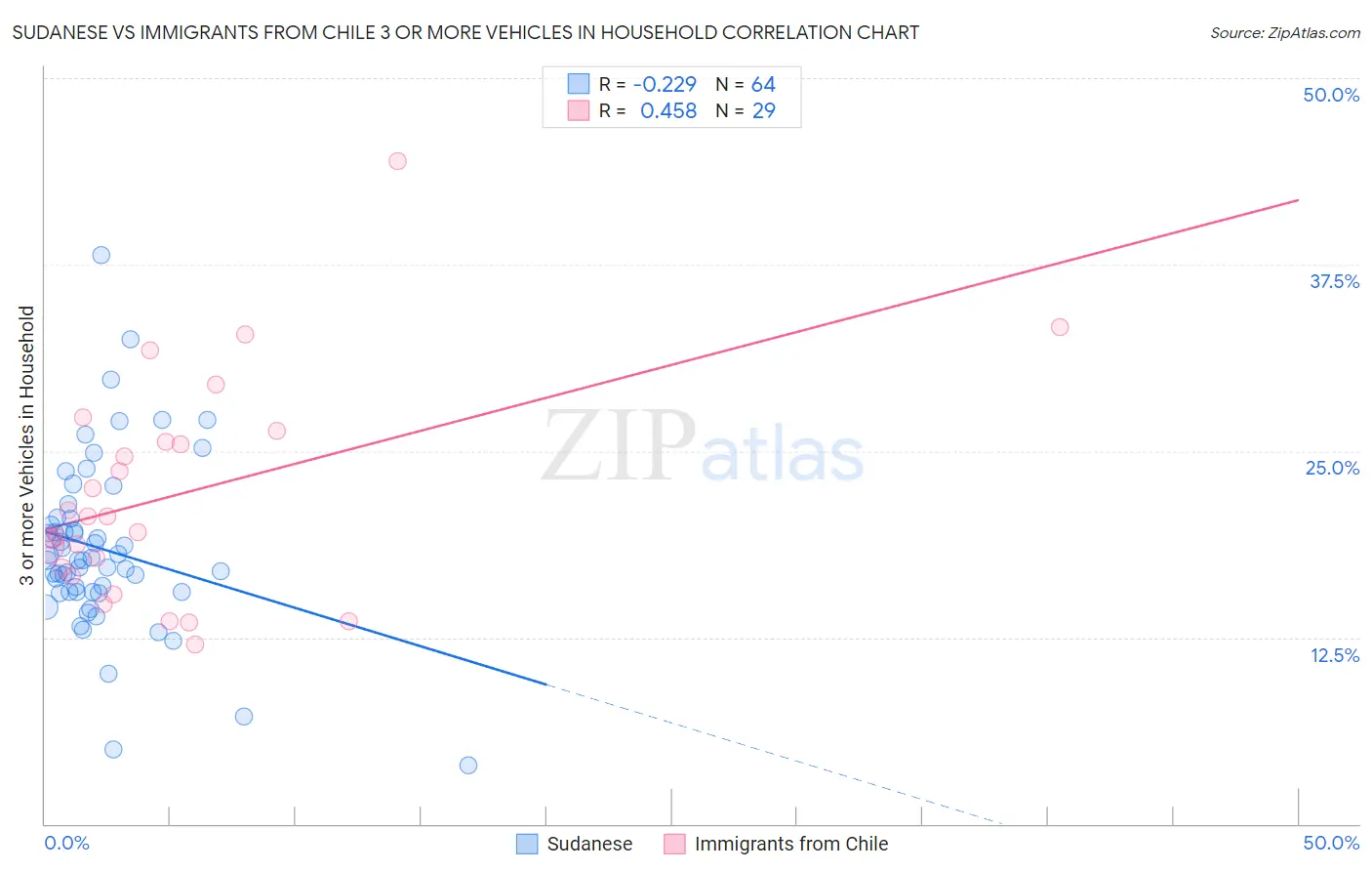 Sudanese vs Immigrants from Chile 3 or more Vehicles in Household