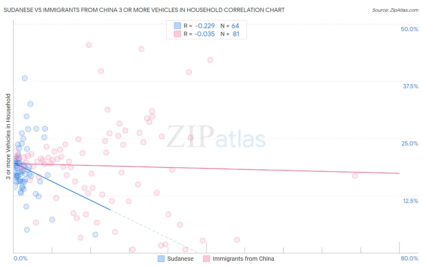 Sudanese vs Immigrants from China 3 or more Vehicles in Household