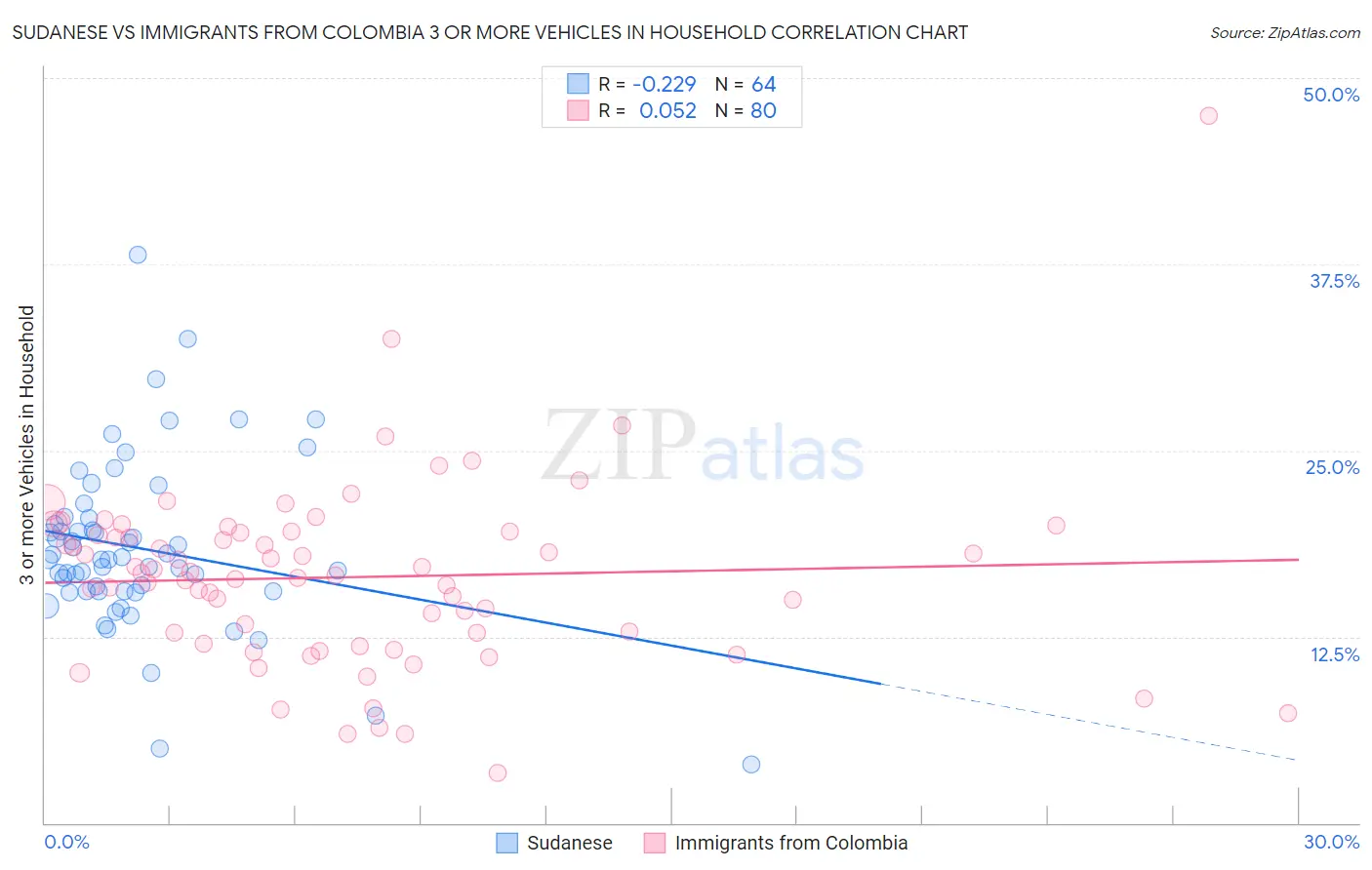 Sudanese vs Immigrants from Colombia 3 or more Vehicles in Household