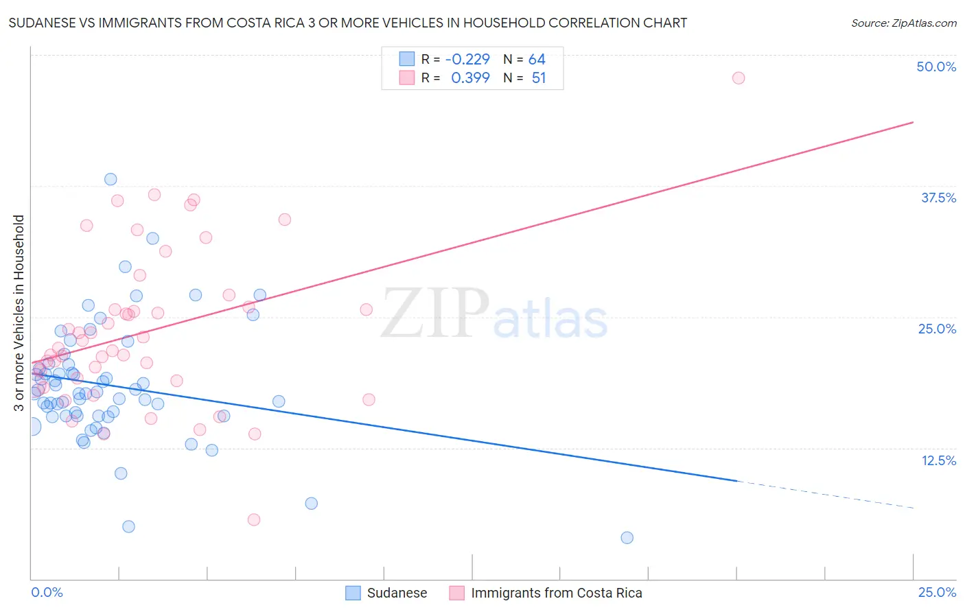 Sudanese vs Immigrants from Costa Rica 3 or more Vehicles in Household