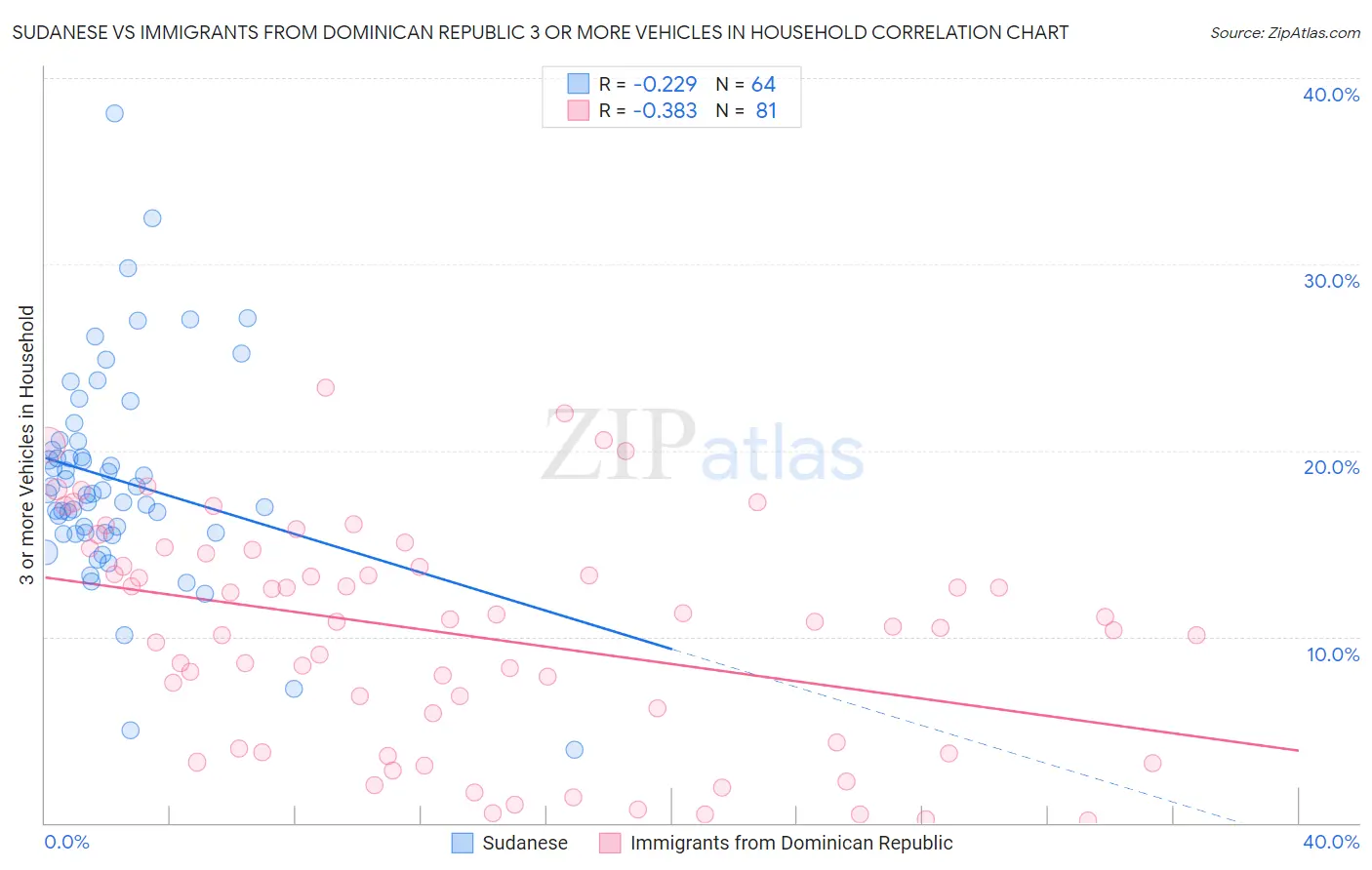 Sudanese vs Immigrants from Dominican Republic 3 or more Vehicles in Household