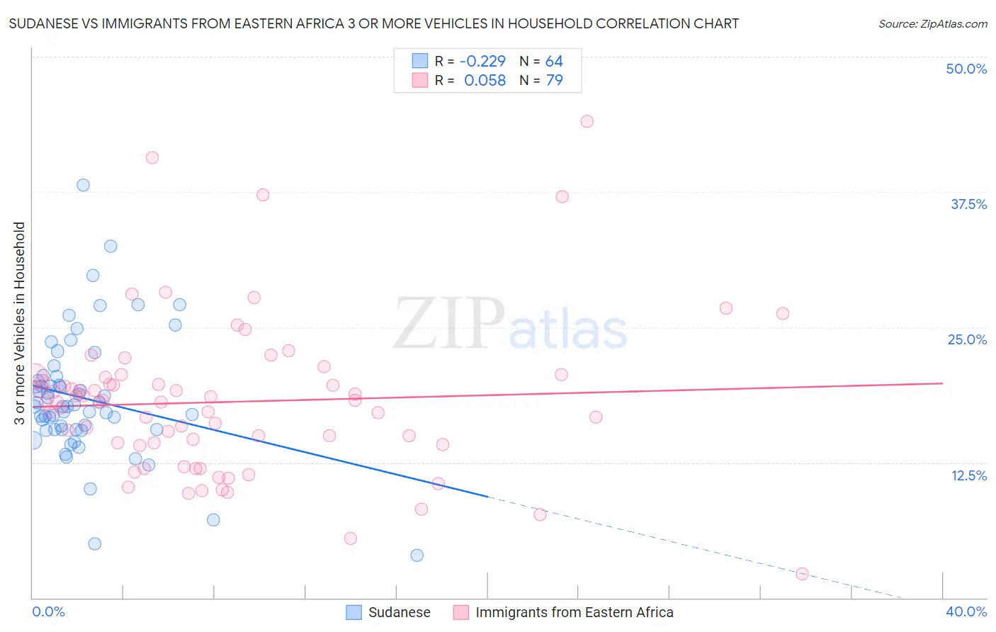 Sudanese vs Immigrants from Eastern Africa 3 or more Vehicles in Household