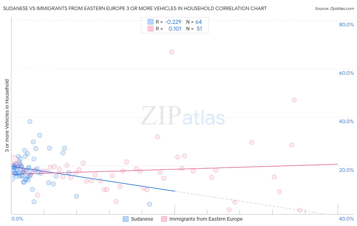 Sudanese vs Immigrants from Eastern Europe 3 or more Vehicles in Household