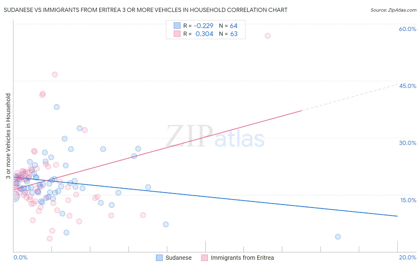 Sudanese vs Immigrants from Eritrea 3 or more Vehicles in Household