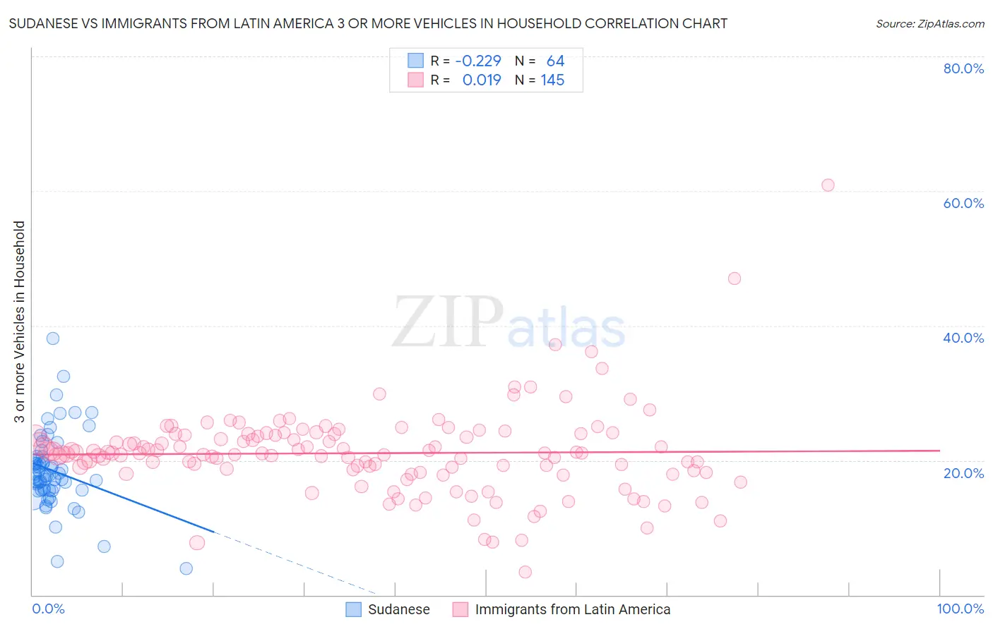 Sudanese vs Immigrants from Latin America 3 or more Vehicles in Household