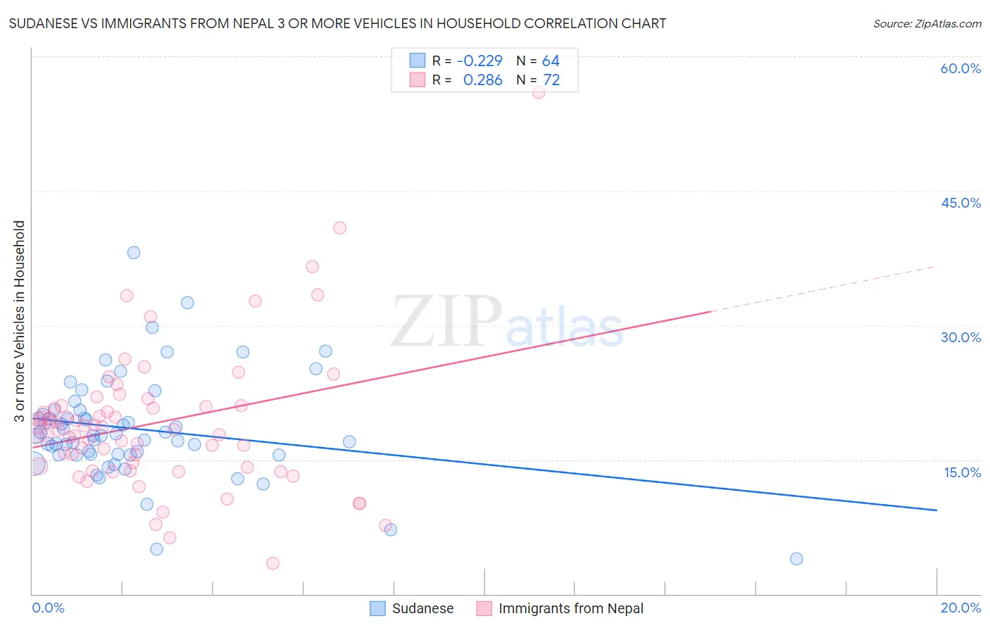 Sudanese vs Immigrants from Nepal 3 or more Vehicles in Household