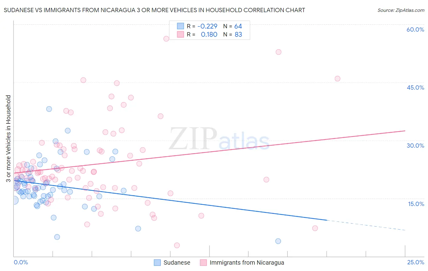Sudanese vs Immigrants from Nicaragua 3 or more Vehicles in Household