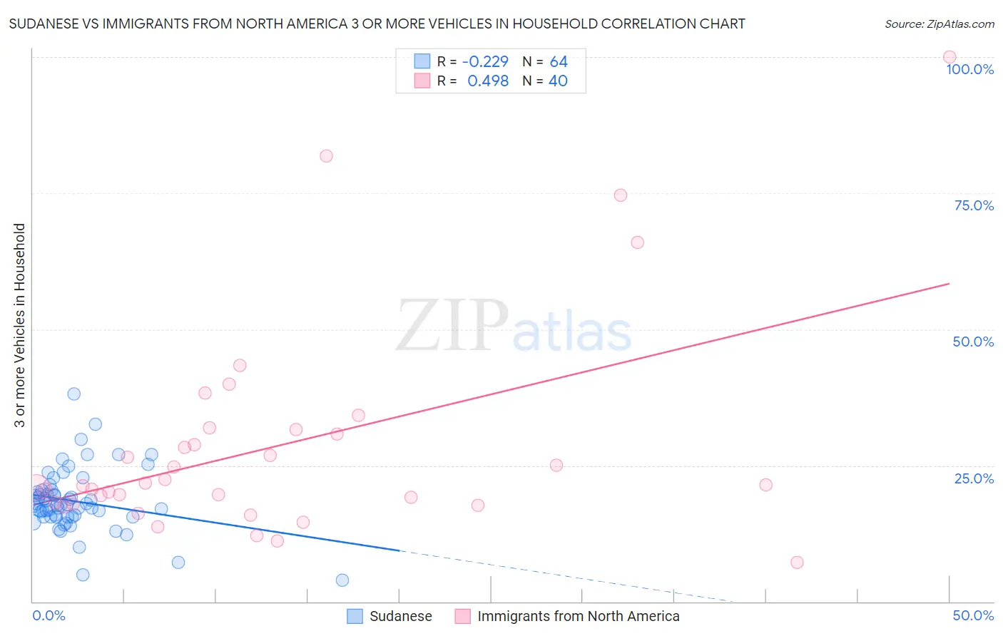 Sudanese vs Immigrants from North America 3 or more Vehicles in Household