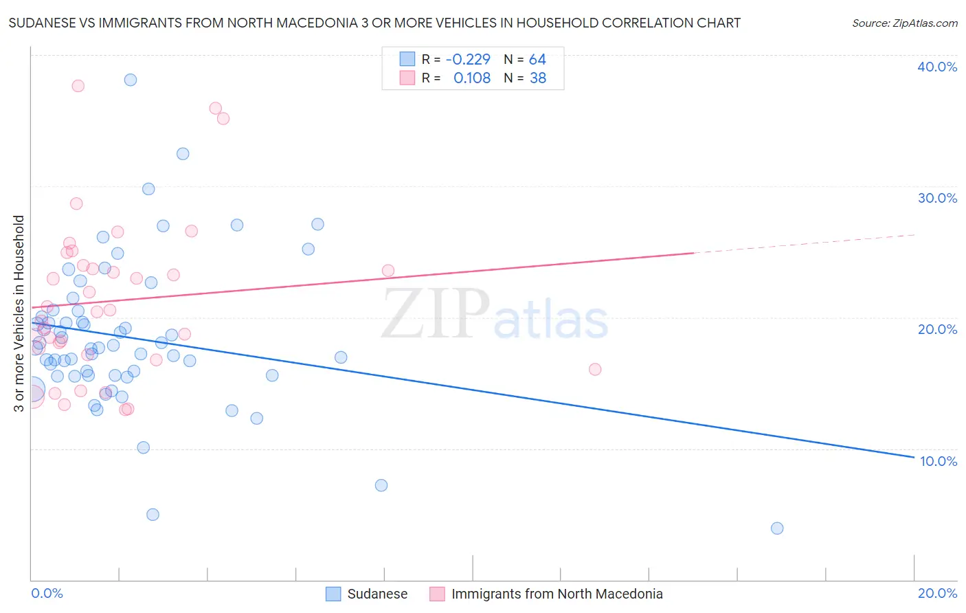 Sudanese vs Immigrants from North Macedonia 3 or more Vehicles in Household