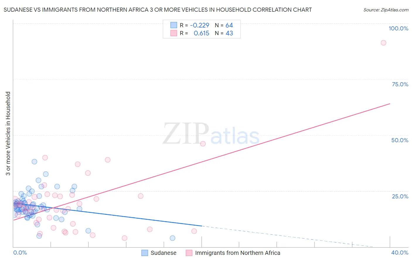 Sudanese vs Immigrants from Northern Africa 3 or more Vehicles in Household