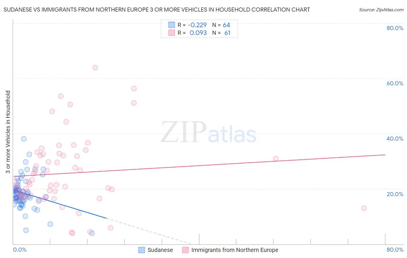 Sudanese vs Immigrants from Northern Europe 3 or more Vehicles in Household