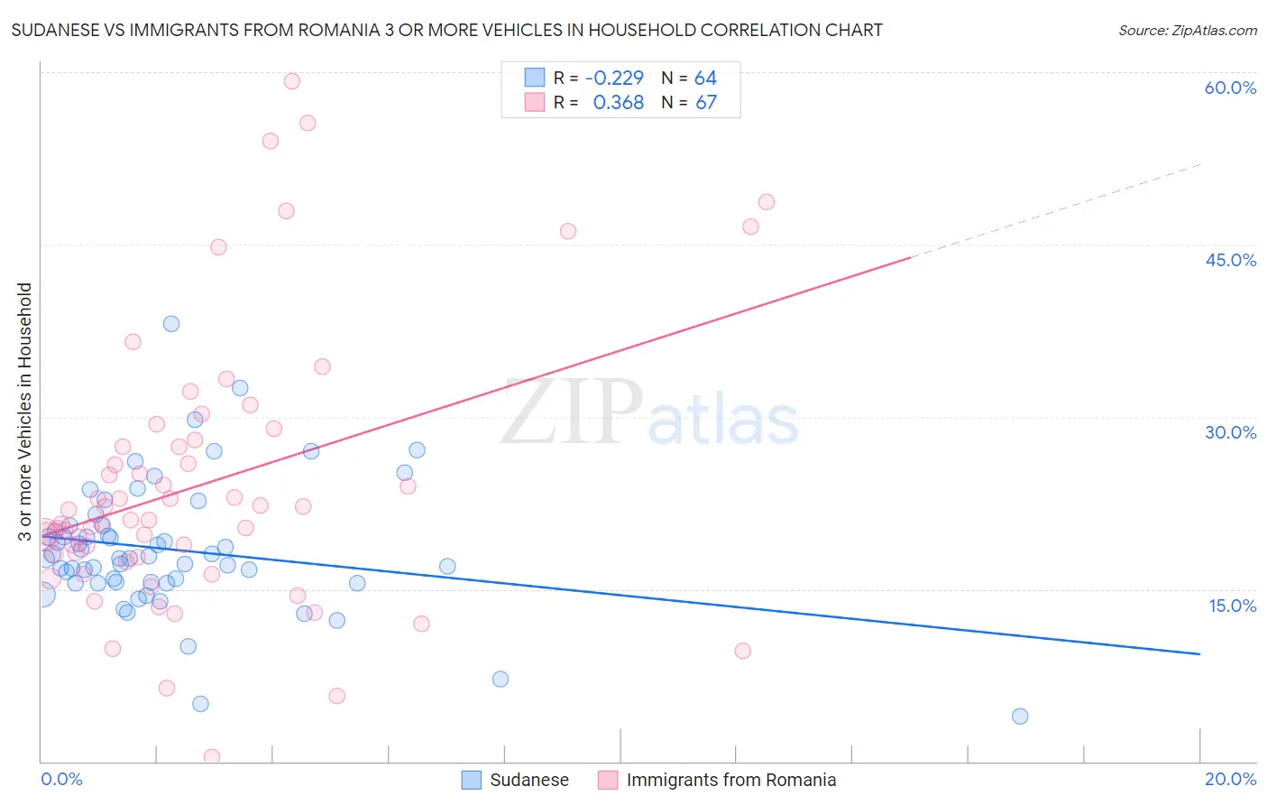 Sudanese vs Immigrants from Romania 3 or more Vehicles in Household
