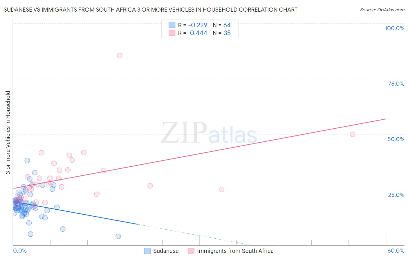 Sudanese vs Immigrants from South Africa 3 or more Vehicles in Household