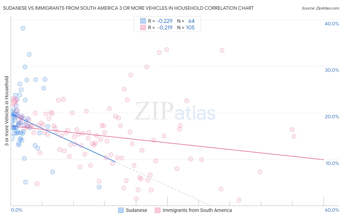 Sudanese vs Immigrants from South America 3 or more Vehicles in Household