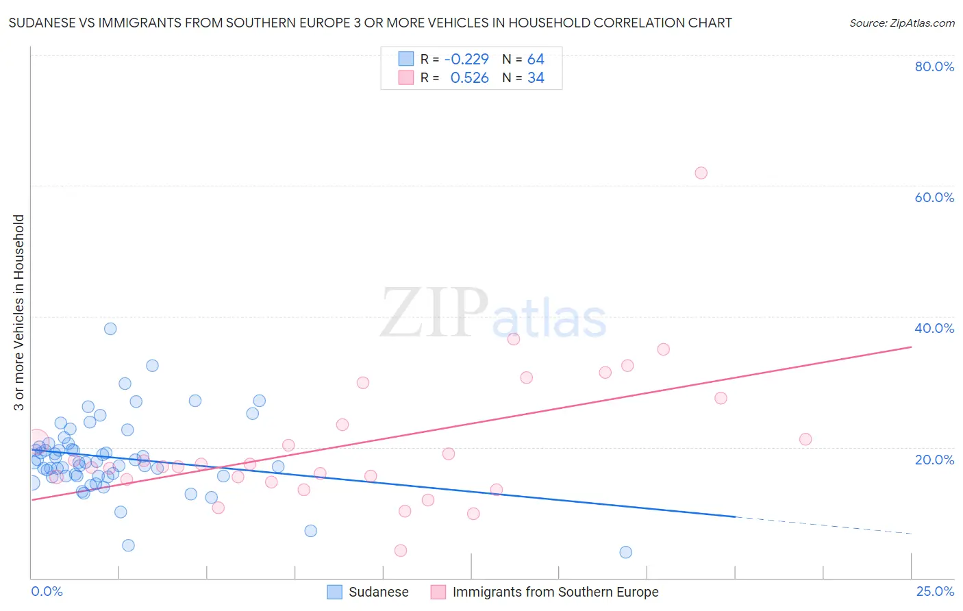 Sudanese vs Immigrants from Southern Europe 3 or more Vehicles in Household