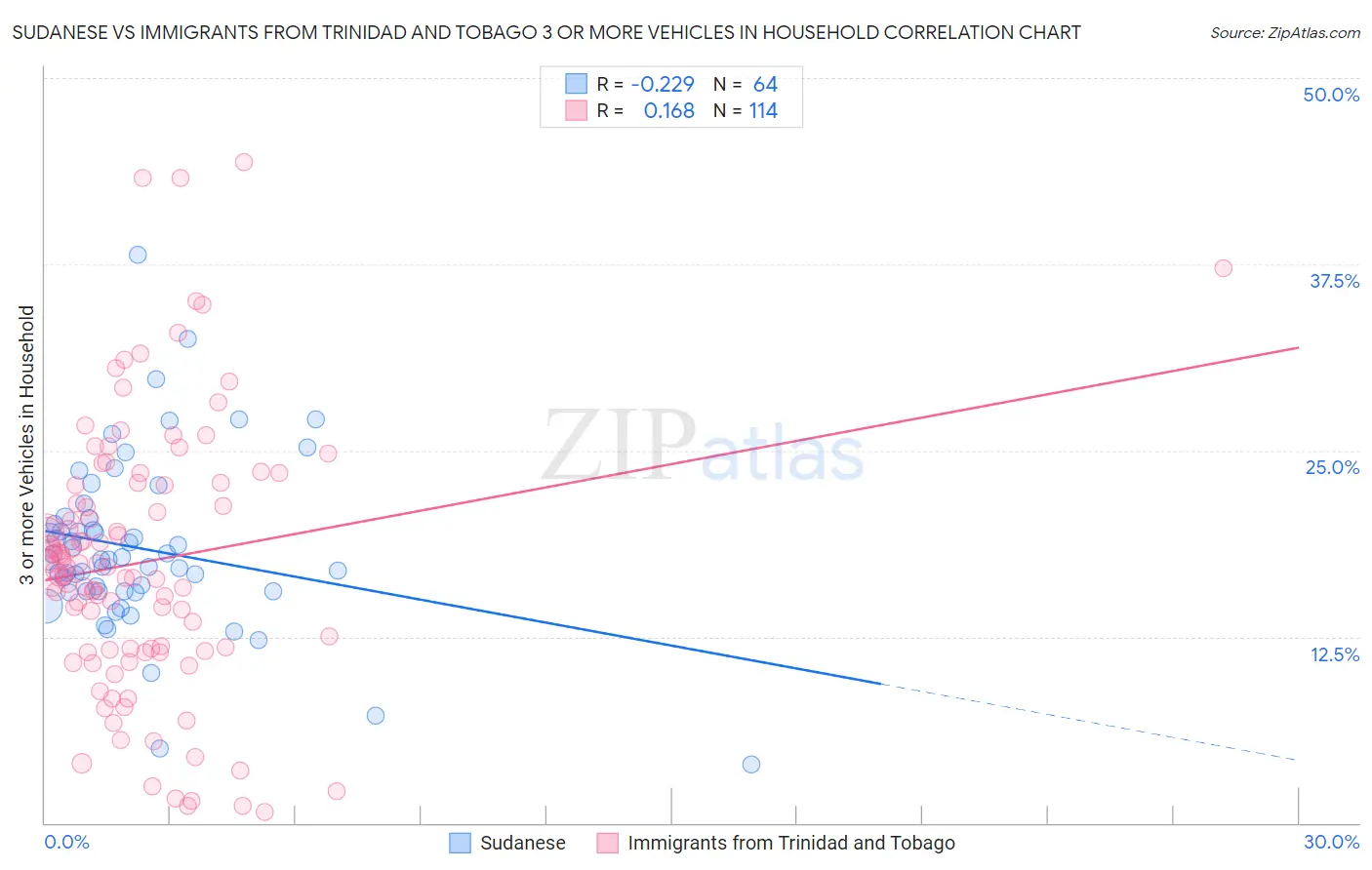 Sudanese vs Immigrants from Trinidad and Tobago 3 or more Vehicles in Household