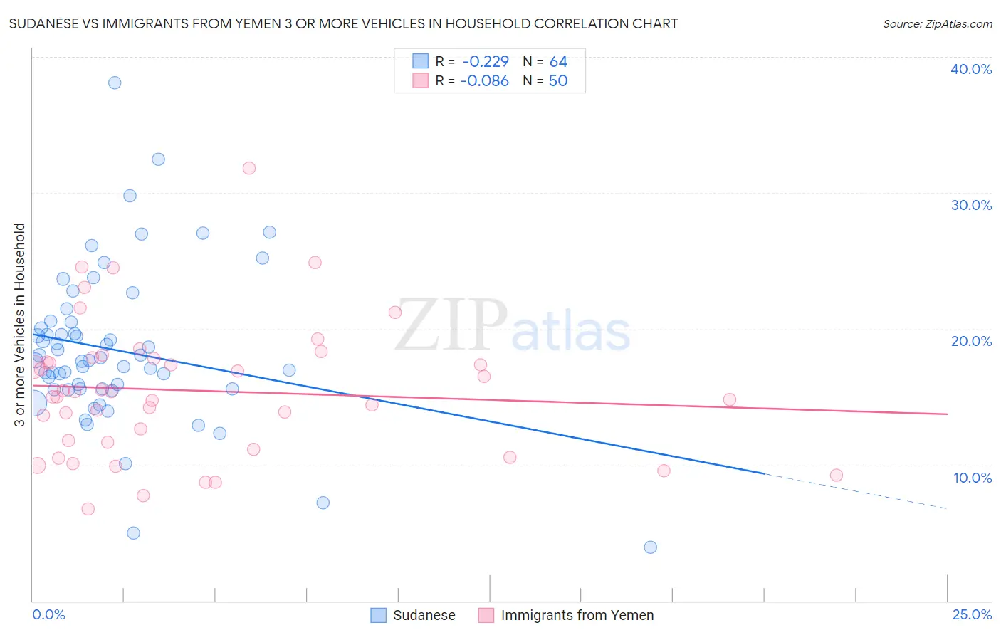 Sudanese vs Immigrants from Yemen 3 or more Vehicles in Household