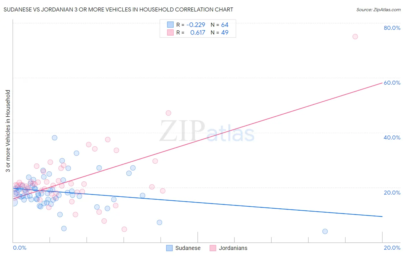 Sudanese vs Jordanian 3 or more Vehicles in Household