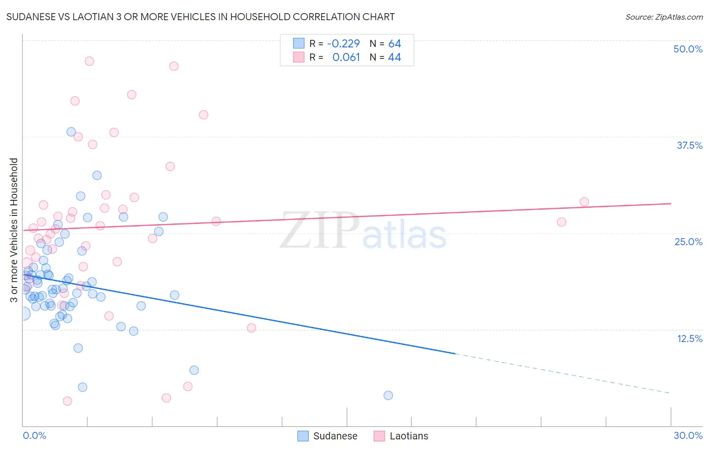 Sudanese vs Laotian 3 or more Vehicles in Household