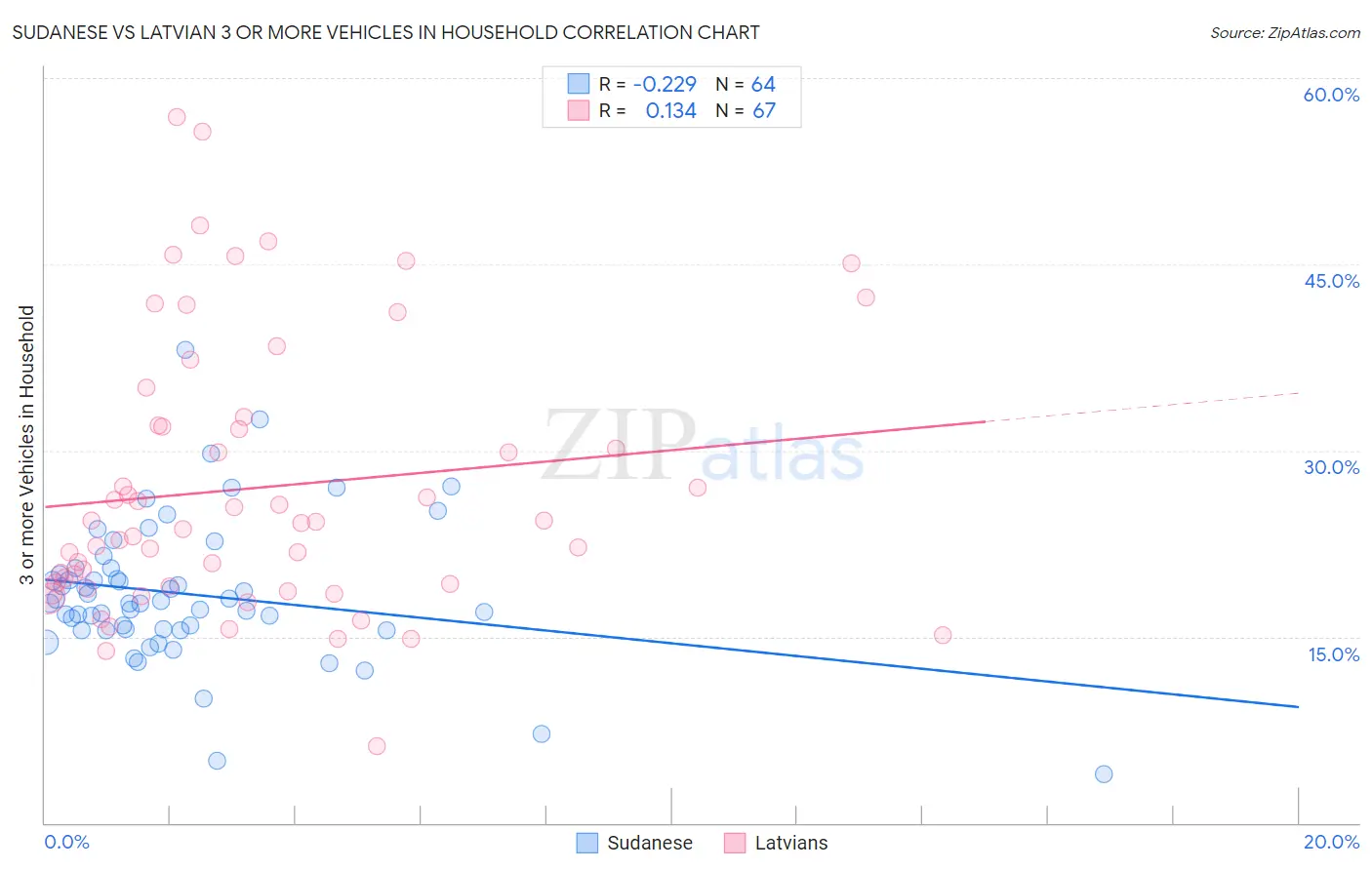 Sudanese vs Latvian 3 or more Vehicles in Household