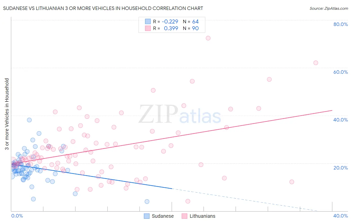 Sudanese vs Lithuanian 3 or more Vehicles in Household