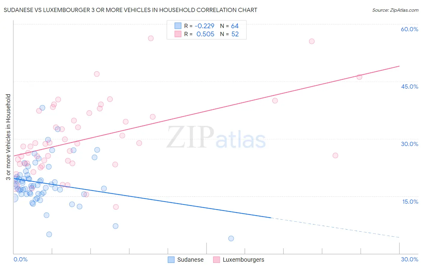 Sudanese vs Luxembourger 3 or more Vehicles in Household