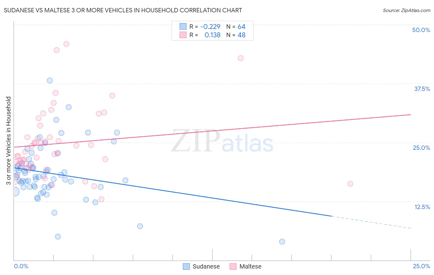 Sudanese vs Maltese 3 or more Vehicles in Household
