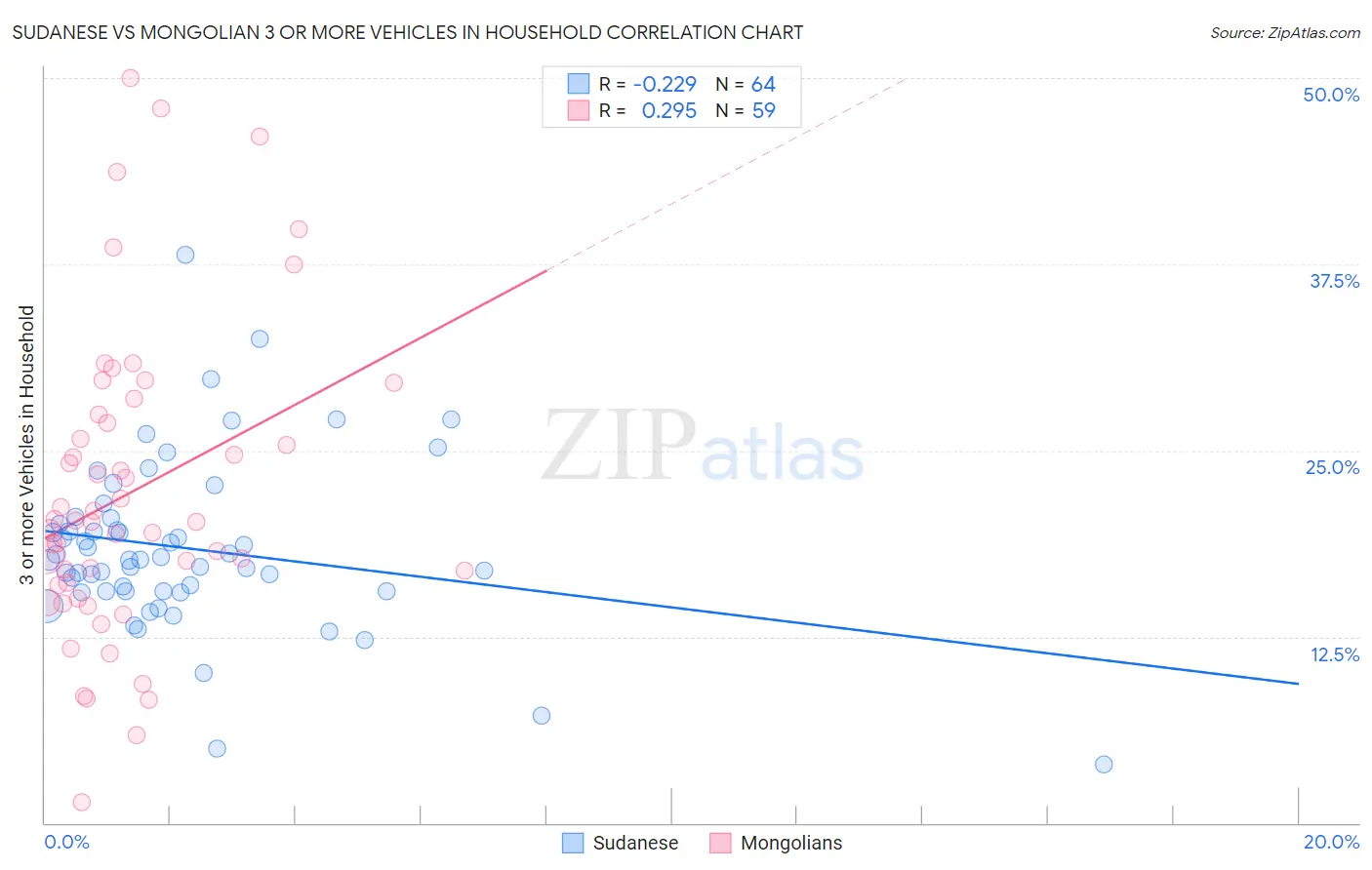 Sudanese vs Mongolian 3 or more Vehicles in Household