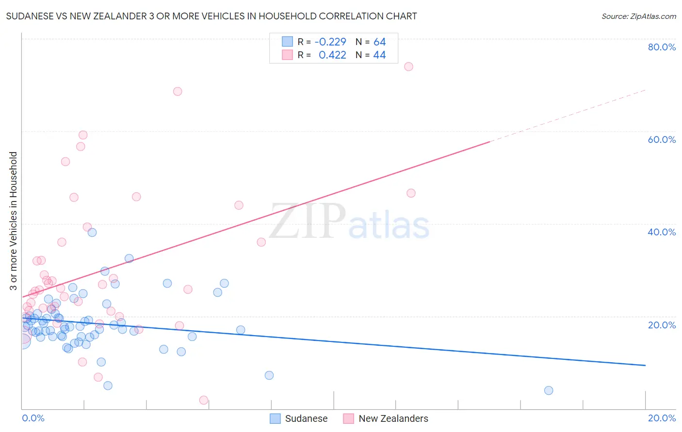 Sudanese vs New Zealander 3 or more Vehicles in Household