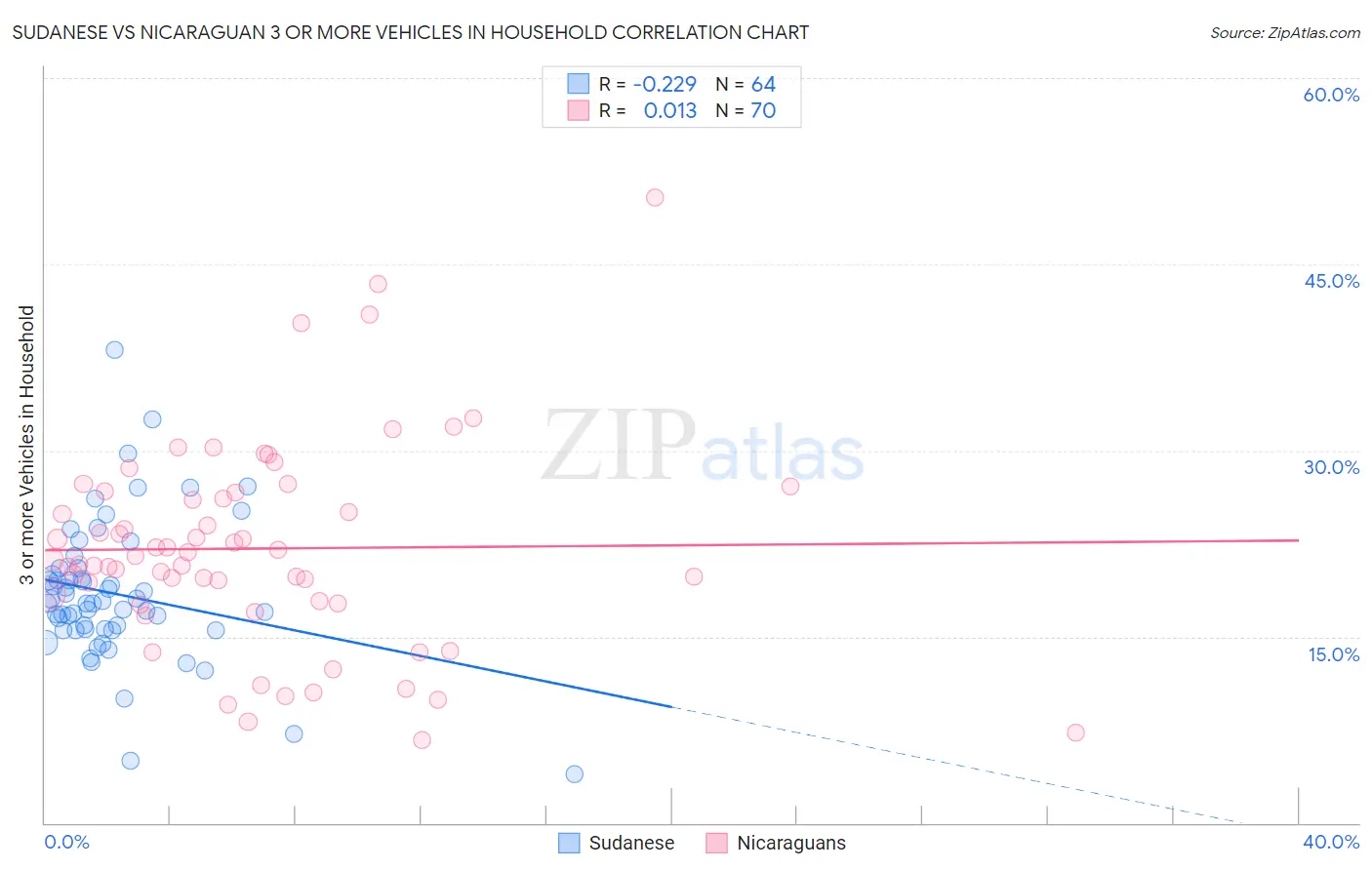Sudanese vs Nicaraguan 3 or more Vehicles in Household