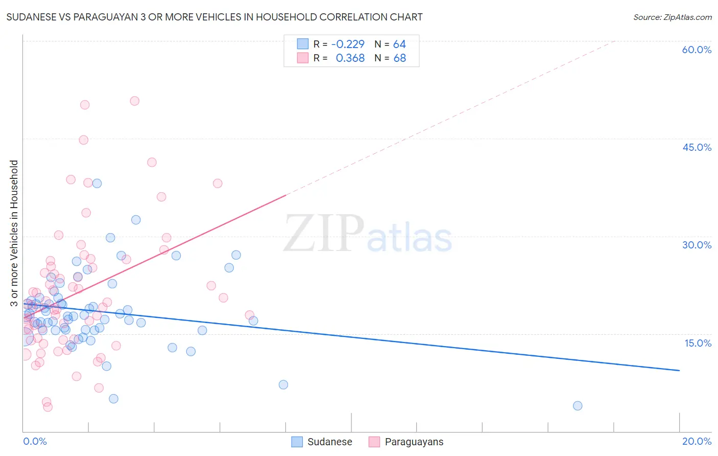 Sudanese vs Paraguayan 3 or more Vehicles in Household