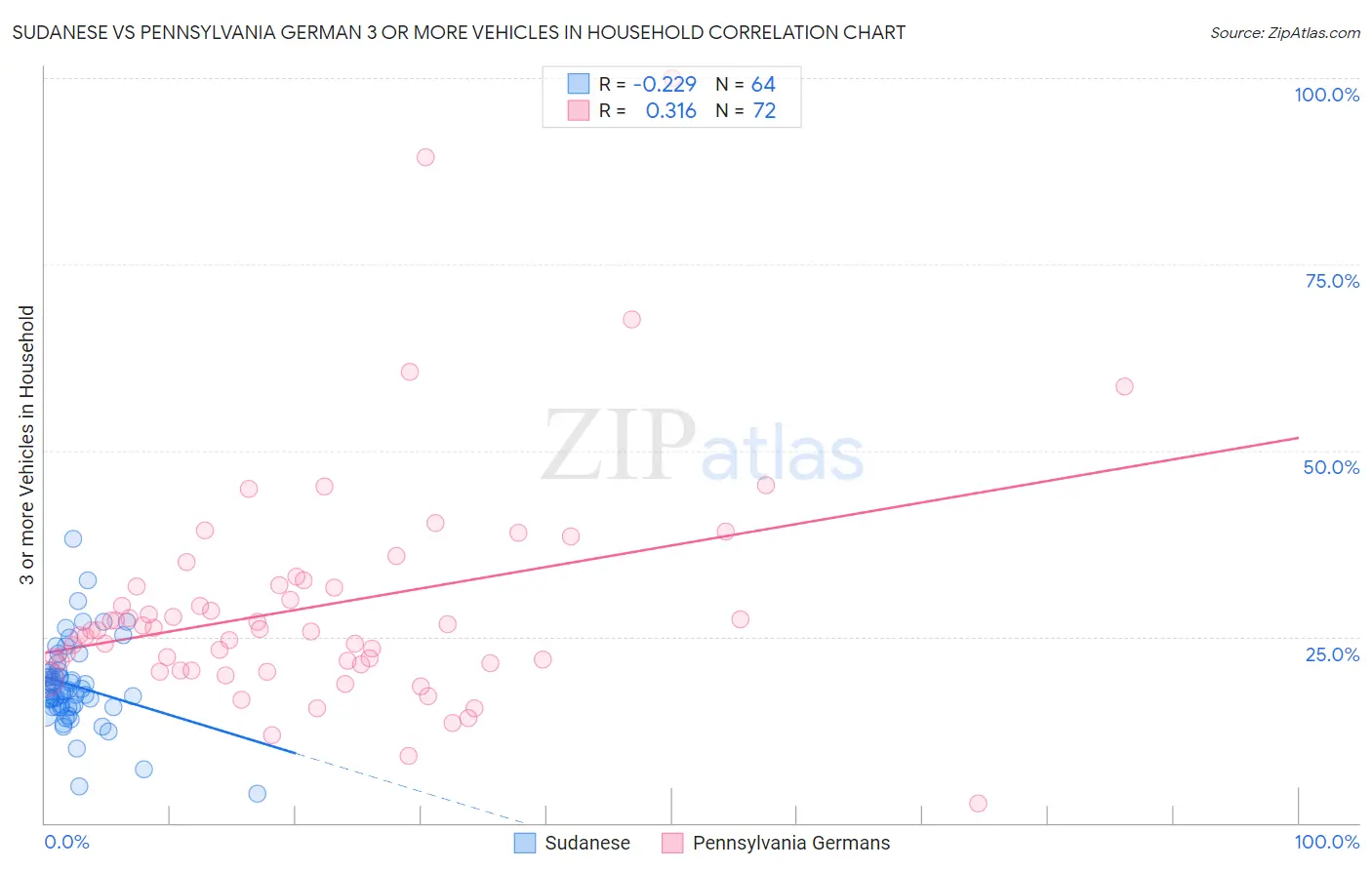 Sudanese vs Pennsylvania German 3 or more Vehicles in Household