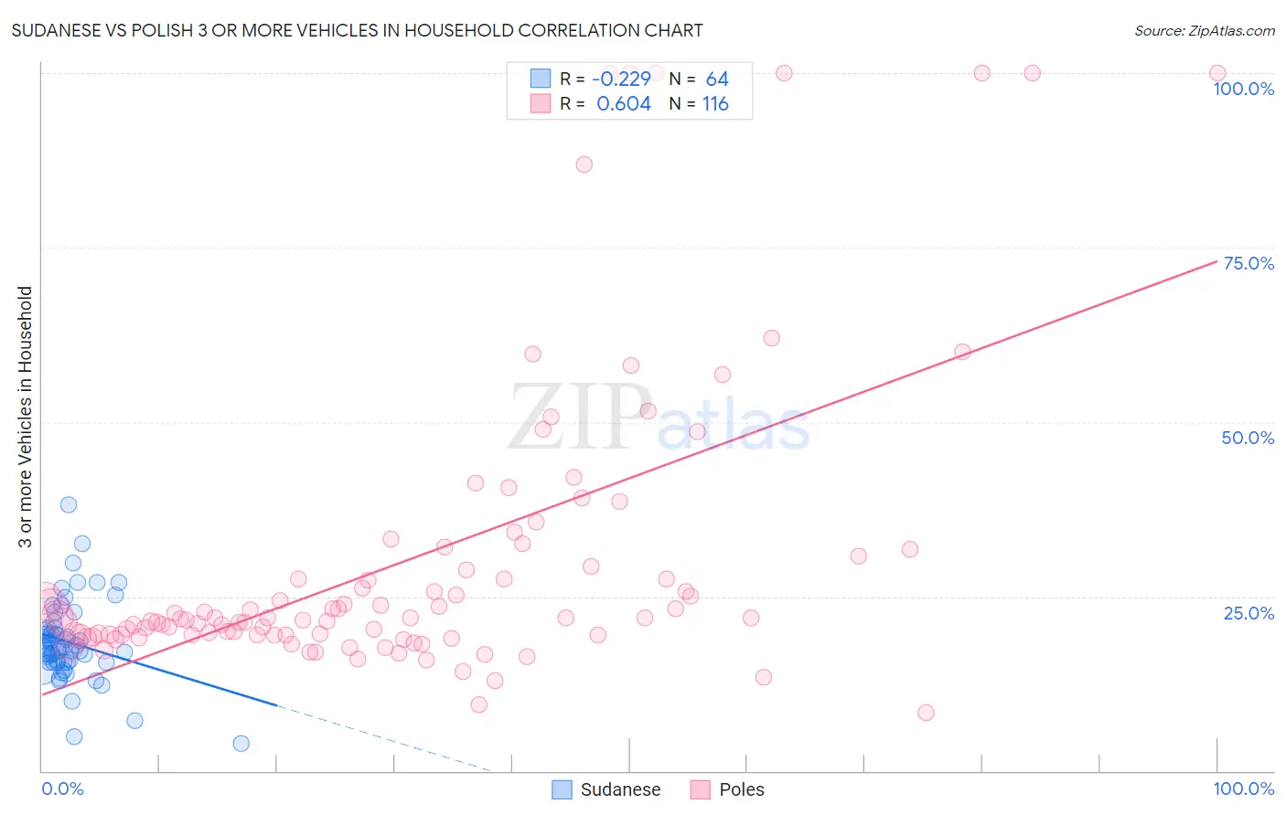 Sudanese vs Polish 3 or more Vehicles in Household