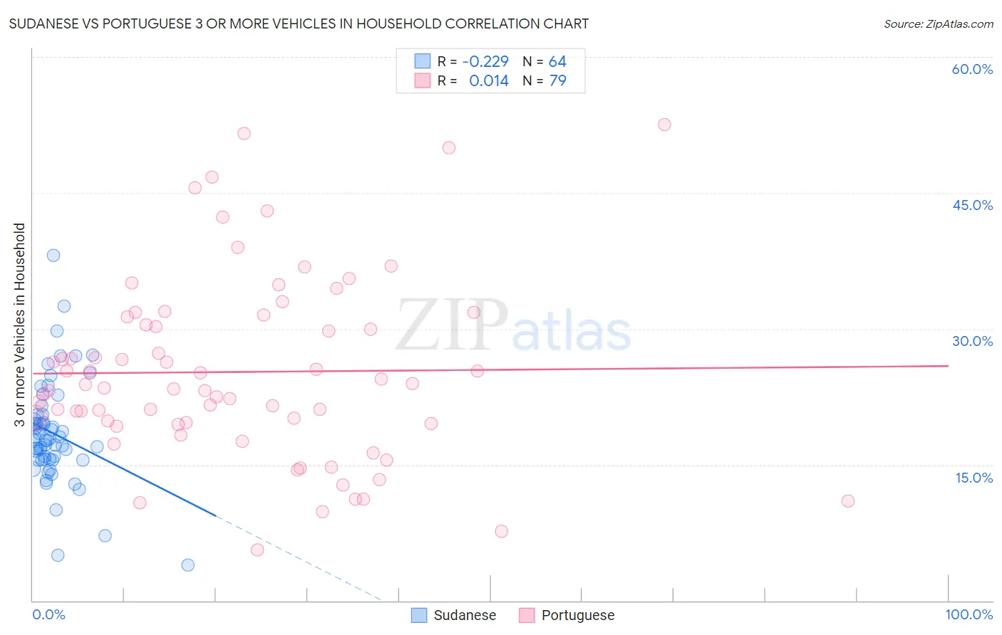 Sudanese vs Portuguese 3 or more Vehicles in Household