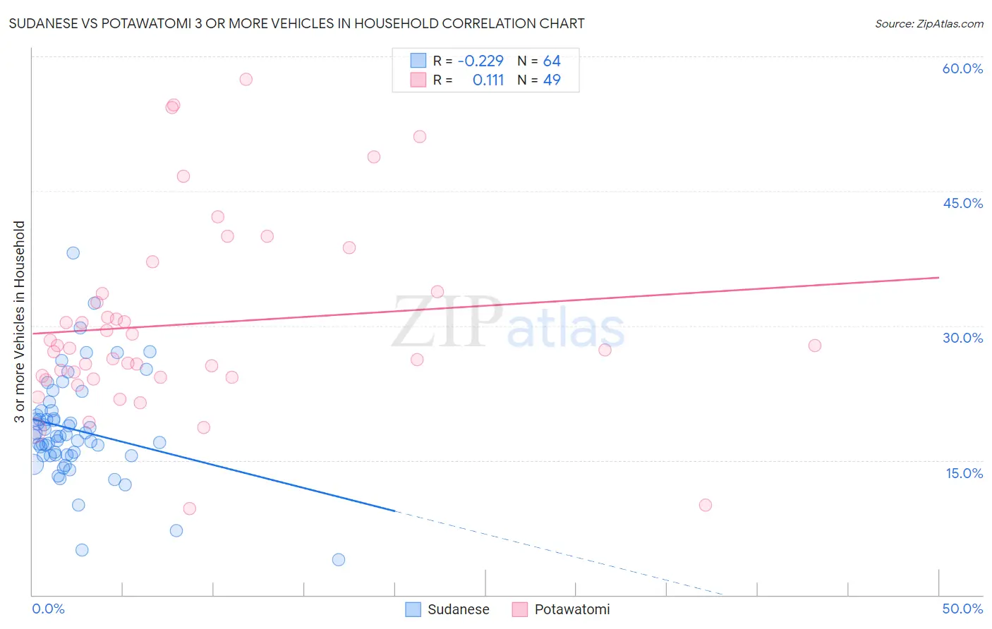 Sudanese vs Potawatomi 3 or more Vehicles in Household