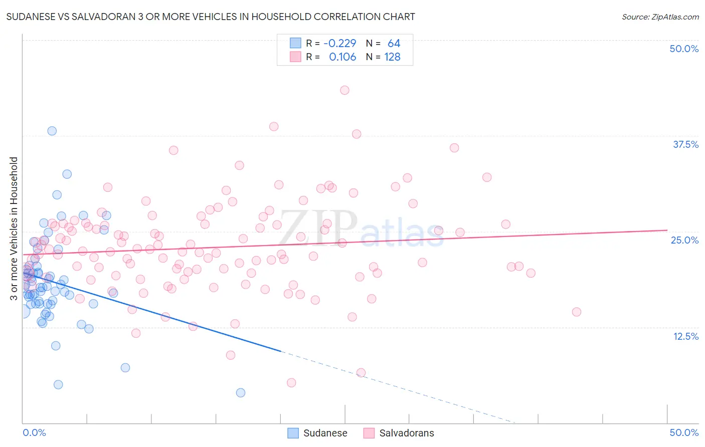 Sudanese vs Salvadoran 3 or more Vehicles in Household