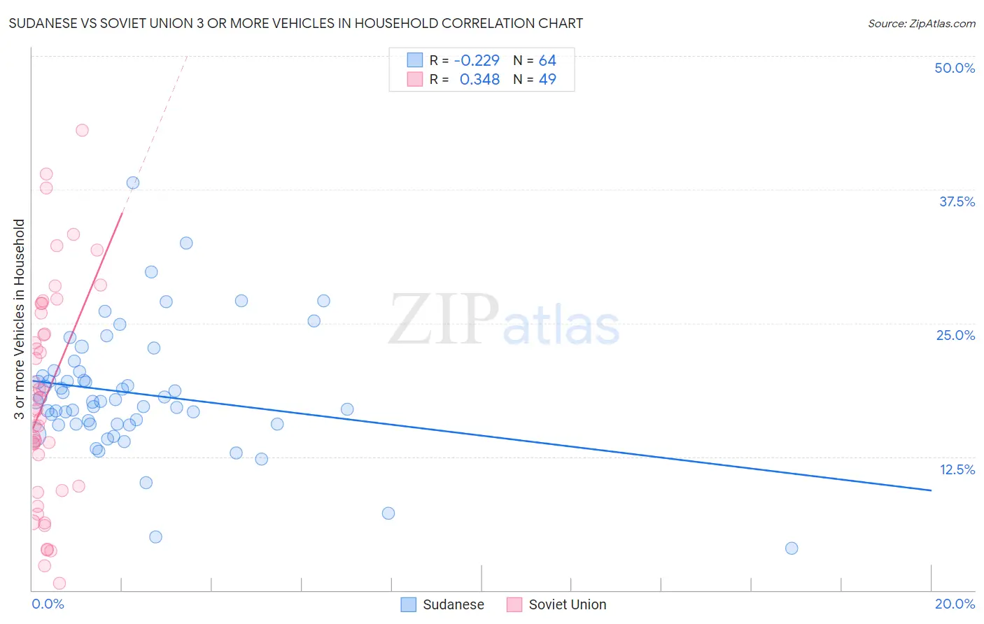 Sudanese vs Soviet Union 3 or more Vehicles in Household