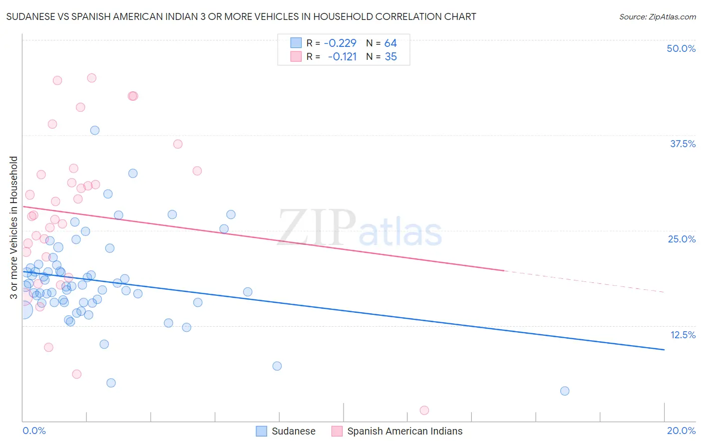 Sudanese vs Spanish American Indian 3 or more Vehicles in Household