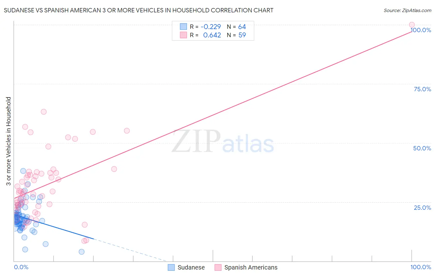 Sudanese vs Spanish American 3 or more Vehicles in Household